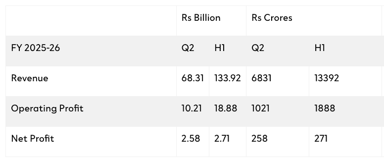 Apollo Tyres Quartely Result Q2 FY 2025-2026.png