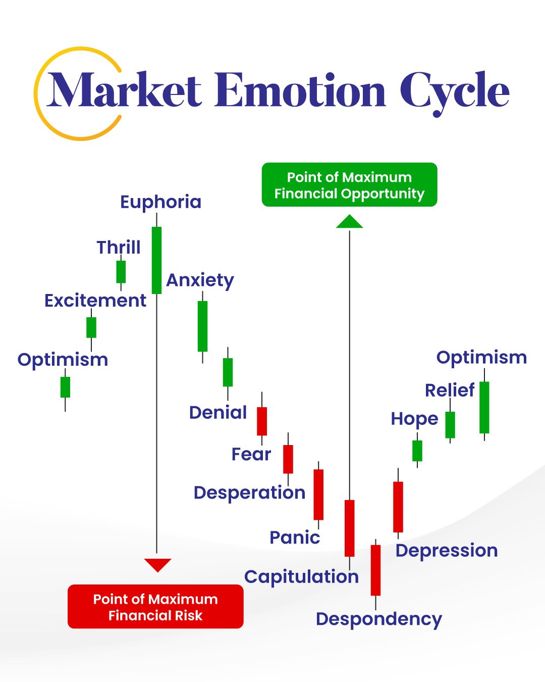 Market Emotion Cycle