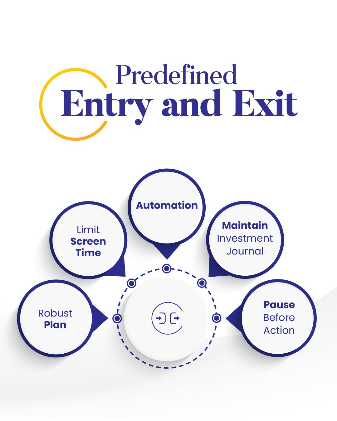 Predefined Entry and Exit